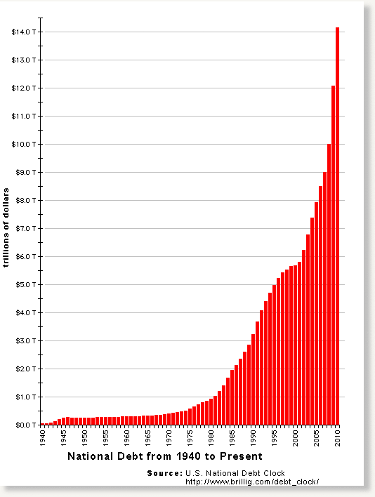 Us Debt To China Chart