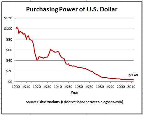 Purchasing Power of U.S. Dollar
