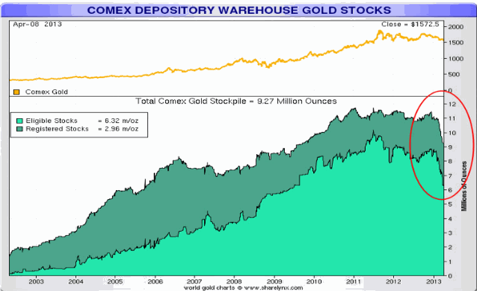 GoldInventoryComexApr2013